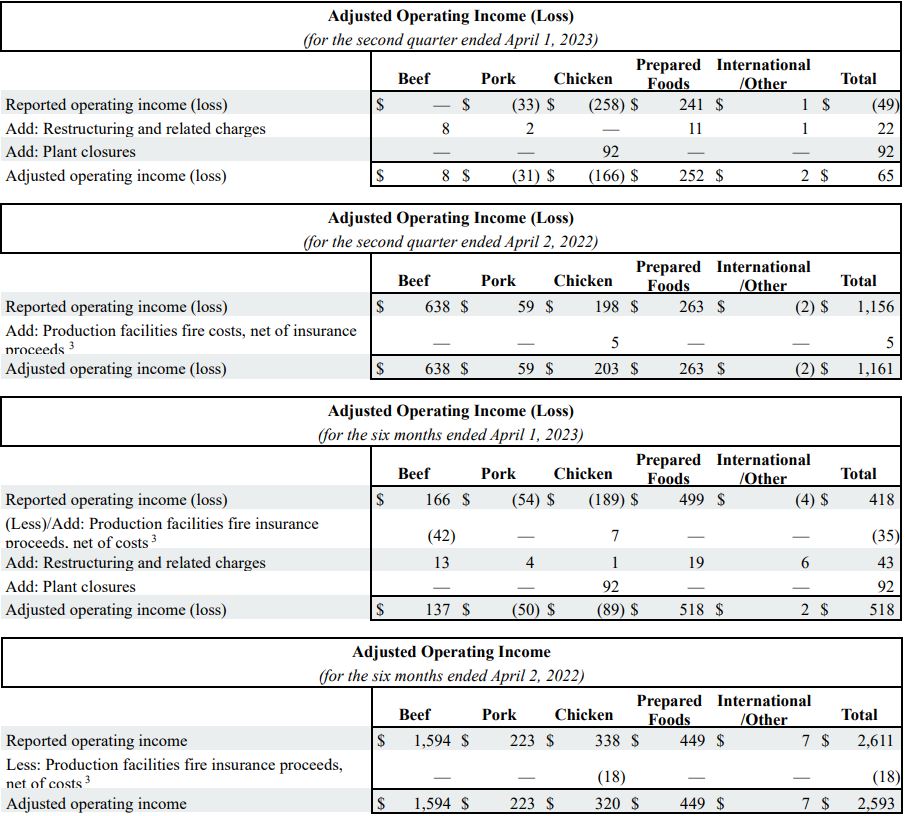 Table image: Adjusted Operating Income (Loss) Non-GAAP Reconciliations